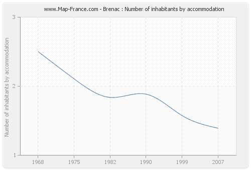 Brenac : Number of inhabitants by accommodation