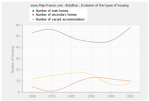 Brézilhac : Evolution of the types of housing