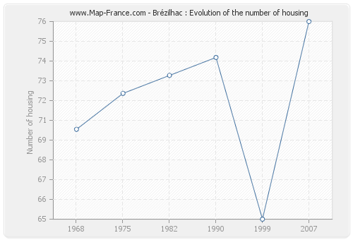 Brézilhac : Evolution of the number of housing