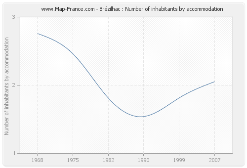 Brézilhac : Number of inhabitants by accommodation