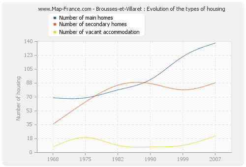 Brousses-et-Villaret : Evolution of the types of housing