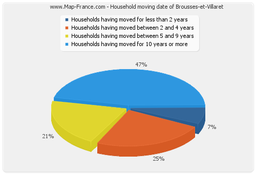Household moving date of Brousses-et-Villaret