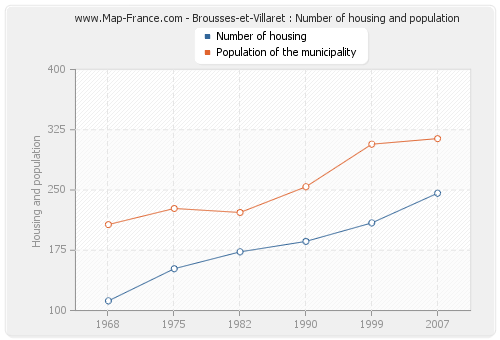 Brousses-et-Villaret : Number of housing and population