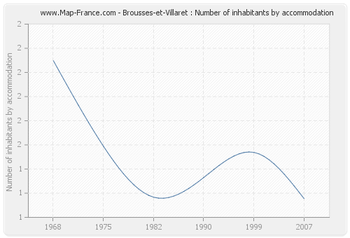 Brousses-et-Villaret : Number of inhabitants by accommodation