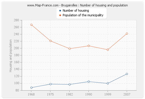 Brugairolles : Number of housing and population