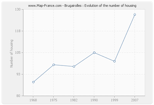 Brugairolles : Evolution of the number of housing