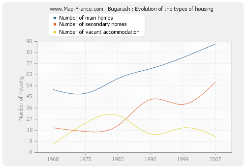 Bugarach : Evolution of the types of housing