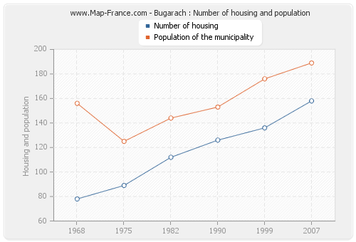 Bugarach : Number of housing and population