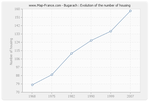 Bugarach : Evolution of the number of housing