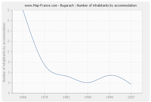 Bugarach : Number of inhabitants by accommodation