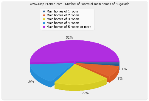 Number of rooms of main homes of Bugarach