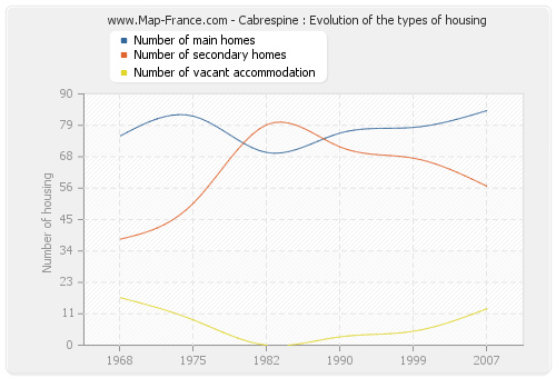 Cabrespine : Evolution of the types of housing