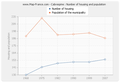 Cabrespine : Number of housing and population