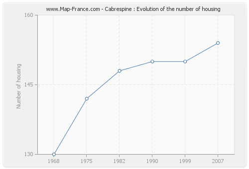 Cabrespine : Evolution of the number of housing