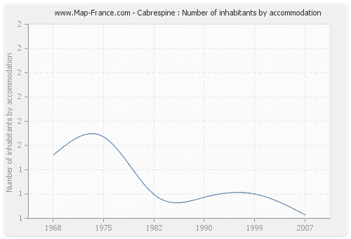 Cabrespine : Number of inhabitants by accommodation