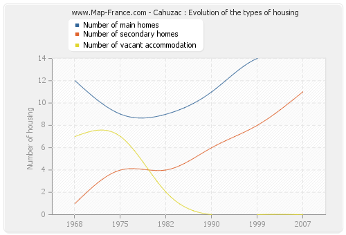 Cahuzac : Evolution of the types of housing