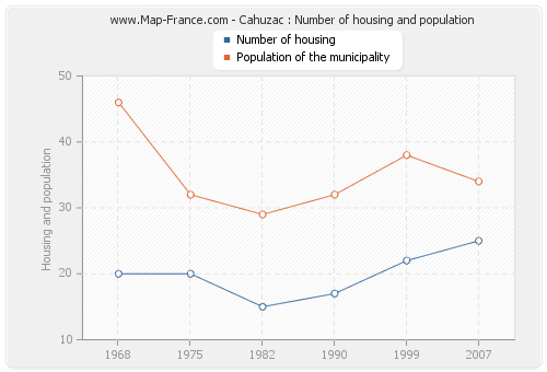 Cahuzac : Number of housing and population