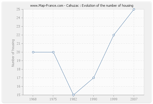 Cahuzac : Evolution of the number of housing