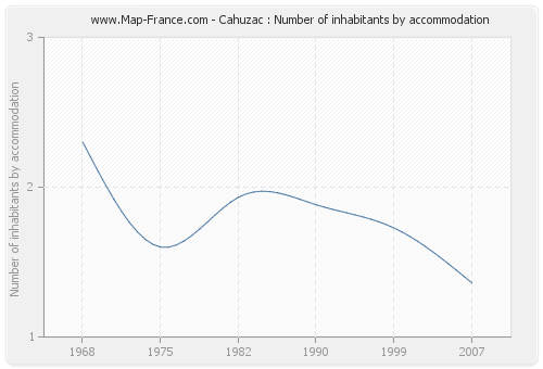 Cahuzac : Number of inhabitants by accommodation