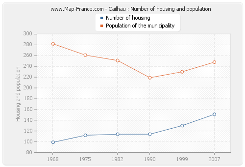 Cailhau : Number of housing and population