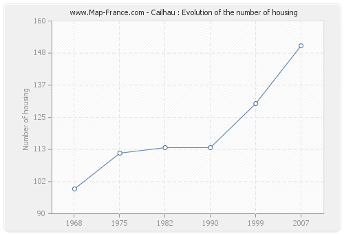 Cailhau : Evolution of the number of housing