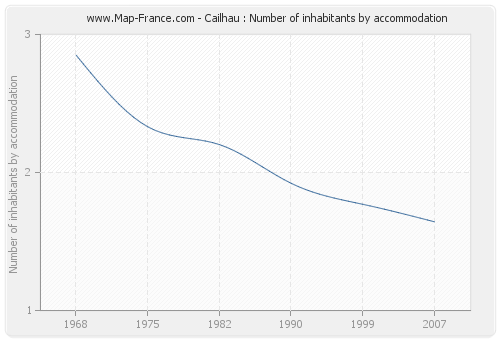 Cailhau : Number of inhabitants by accommodation