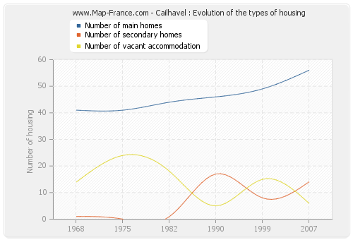 Cailhavel : Evolution of the types of housing