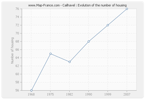 Cailhavel : Evolution of the number of housing