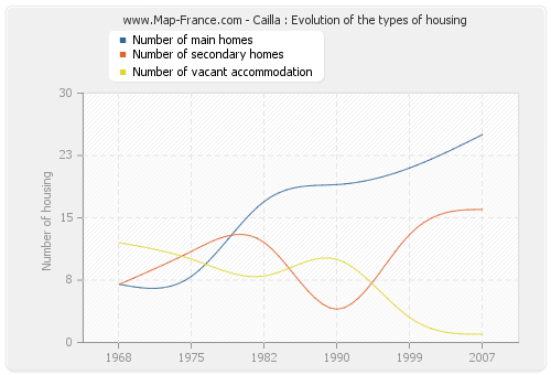 Cailla : Evolution of the types of housing