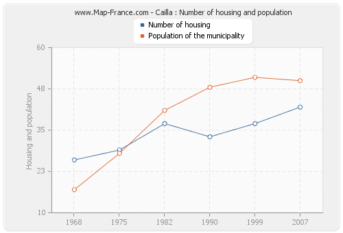 Cailla : Number of housing and population