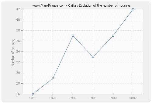 Cailla : Evolution of the number of housing