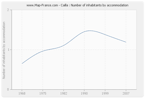 Cailla : Number of inhabitants by accommodation