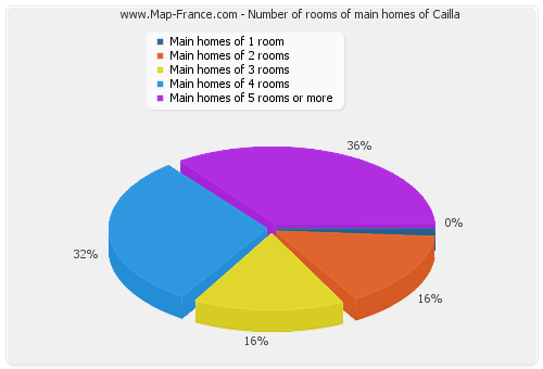 Number of rooms of main homes of Cailla