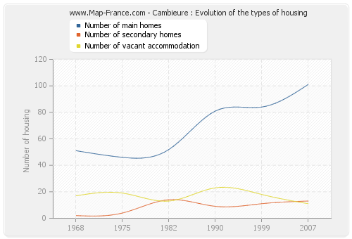Cambieure : Evolution of the types of housing