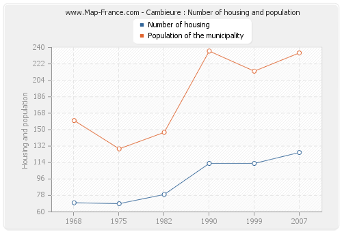 Cambieure : Number of housing and population