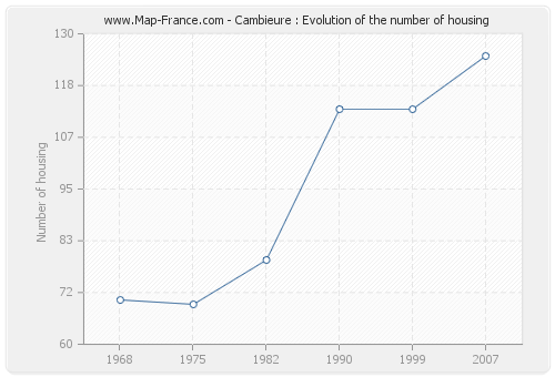 Cambieure : Evolution of the number of housing