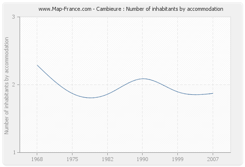 Cambieure : Number of inhabitants by accommodation