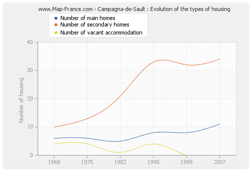 Campagna-de-Sault : Evolution of the types of housing