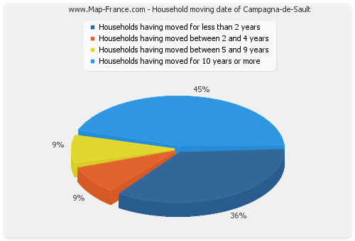 Household moving date of Campagna-de-Sault