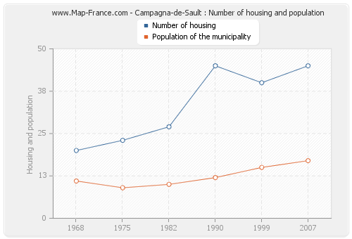 Campagna-de-Sault : Number of housing and population