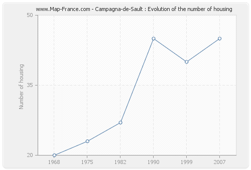 Campagna-de-Sault : Evolution of the number of housing
