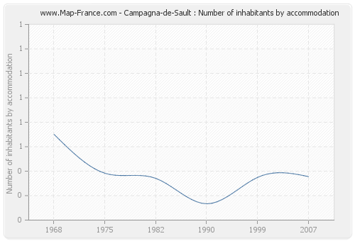 Campagna-de-Sault : Number of inhabitants by accommodation