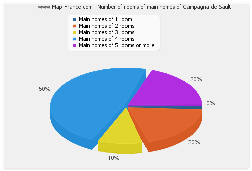 Number of rooms of main homes of Campagna-de-Sault