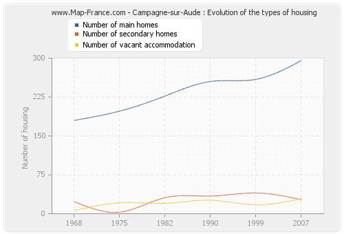 Campagne-sur-Aude : Evolution of the types of housing