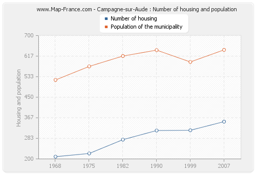 Campagne-sur-Aude : Number of housing and population