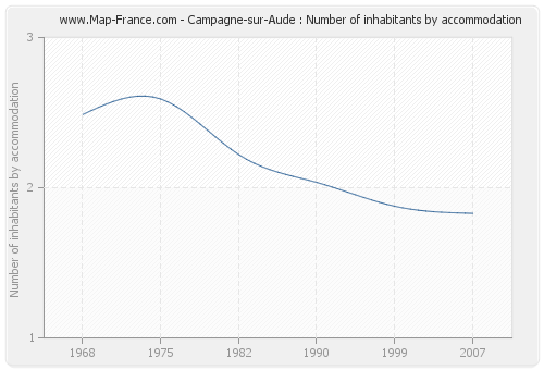 Campagne-sur-Aude : Number of inhabitants by accommodation