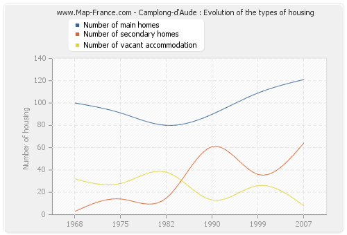 Camplong-d'Aude : Evolution of the types of housing