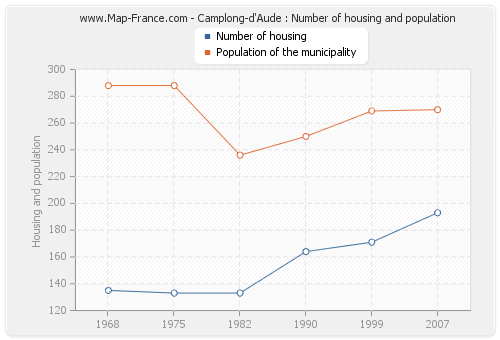 Camplong-d'Aude : Number of housing and population