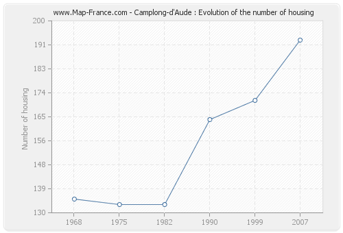 Camplong-d'Aude : Evolution of the number of housing