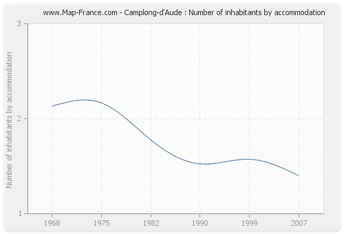 Camplong-d'Aude : Number of inhabitants by accommodation